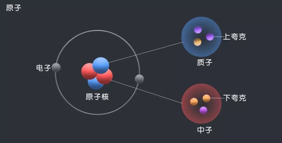 观察了4000万中子后,科学家得出了中子的精确寿命,只有877秒多