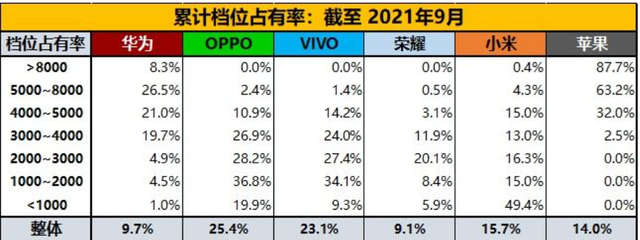 OPPO|最新国内手机销量榜单出炉，绿厂连续月、季度冠军，到底怎么做到