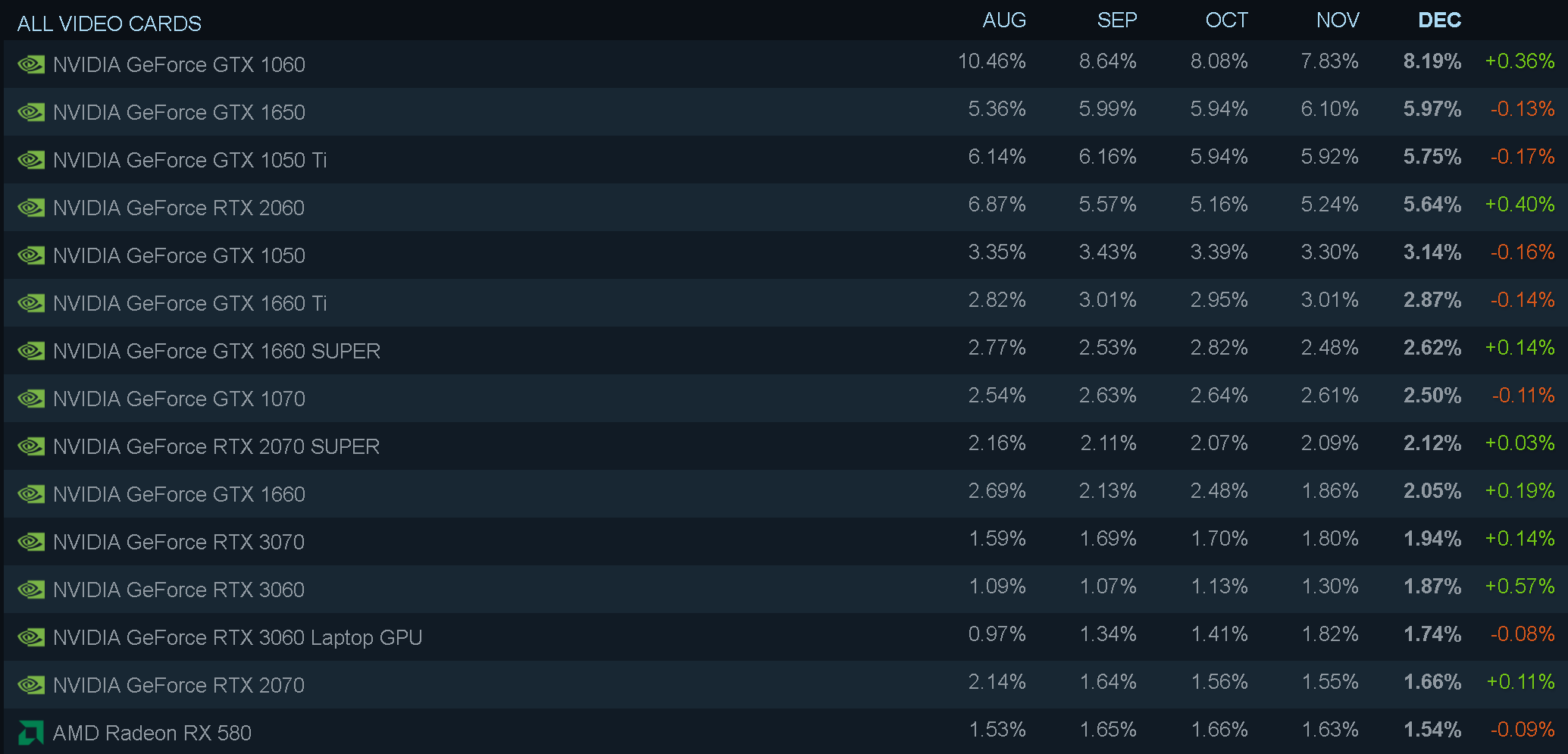显卡|新显卡到底卖给谁了?最新硬件报告:GTX1060份额不降反增