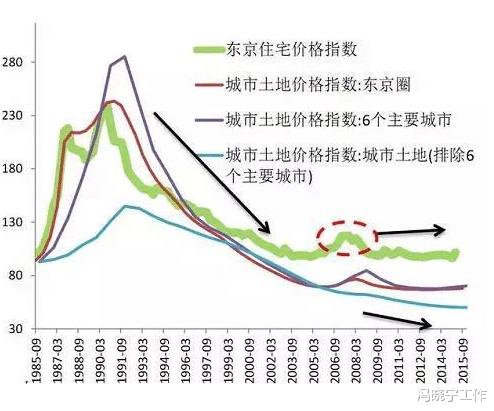 房价|别整天担心房价会跌，长期看，房价会永远上涨，当然得满足前提