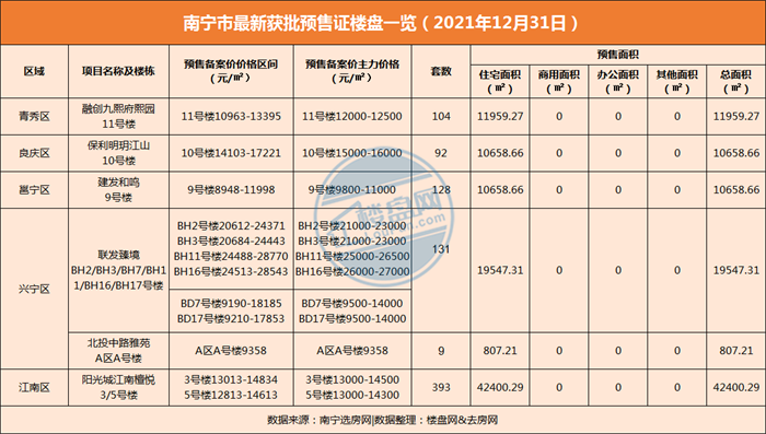 预售证|南宁6楼盘获预售证,补货857套!备案房价高至2万+ 低至8字头