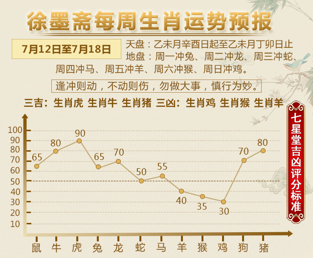 七星堂智德师傅|【一周运势】12生肖运势播报（7.12—7.18）