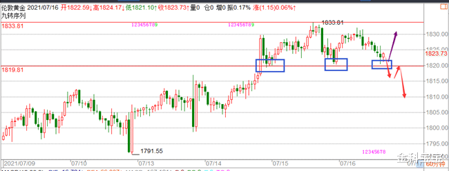 金科宝宝|金科解盘：7.16黄金高位徘徊，多空谁能胜出？