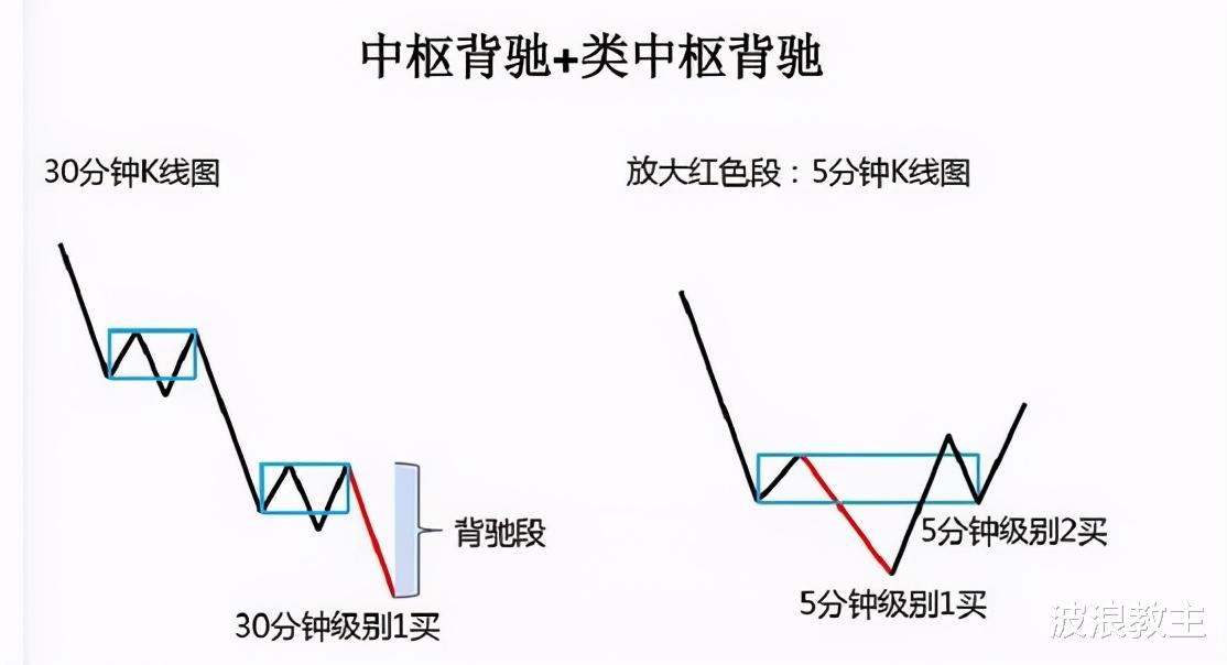 收藏 缠论理论还是“区间套”好用（建议收藏）