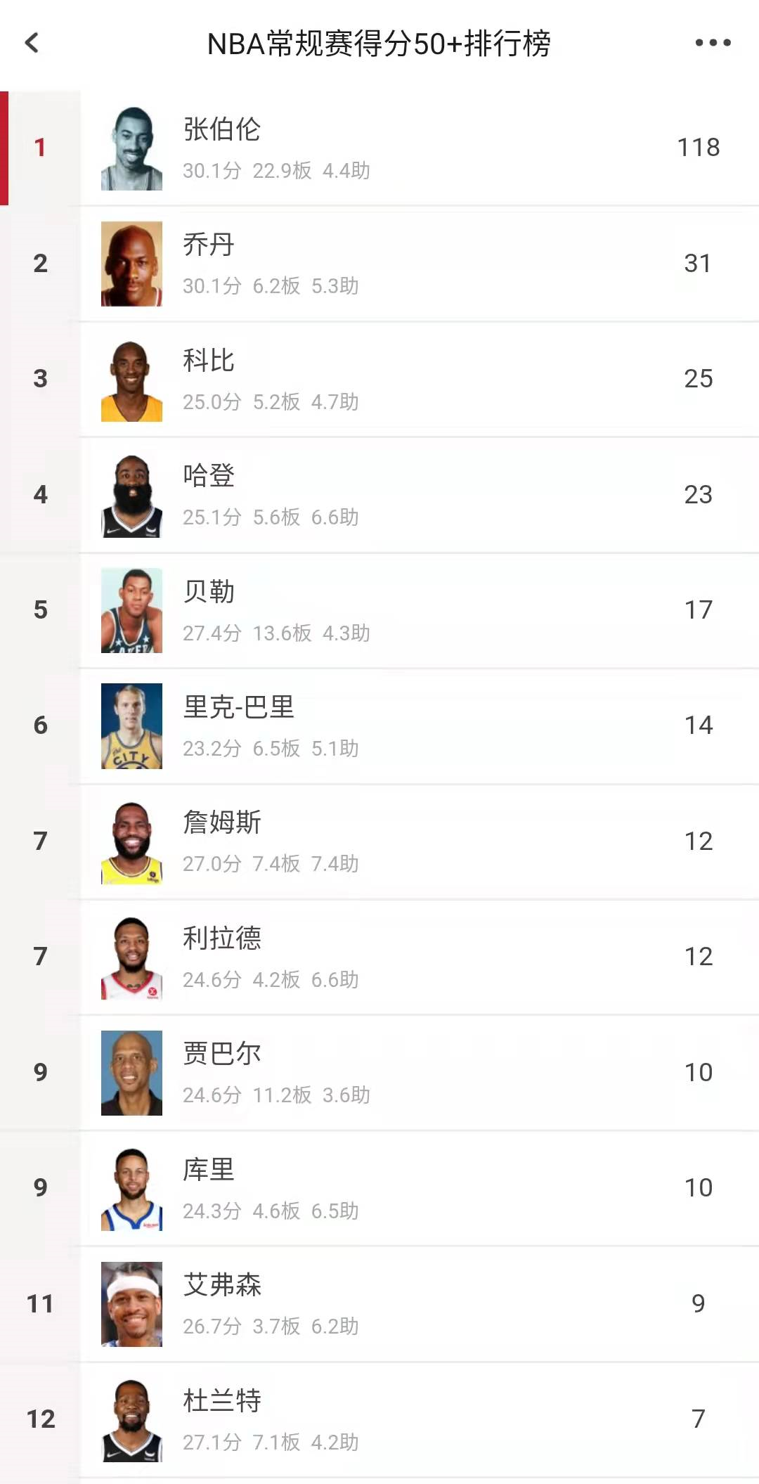 詹姆斯·哈登|四大超能力，一项NBA历史唯一，名不副其实，他被低估太多
