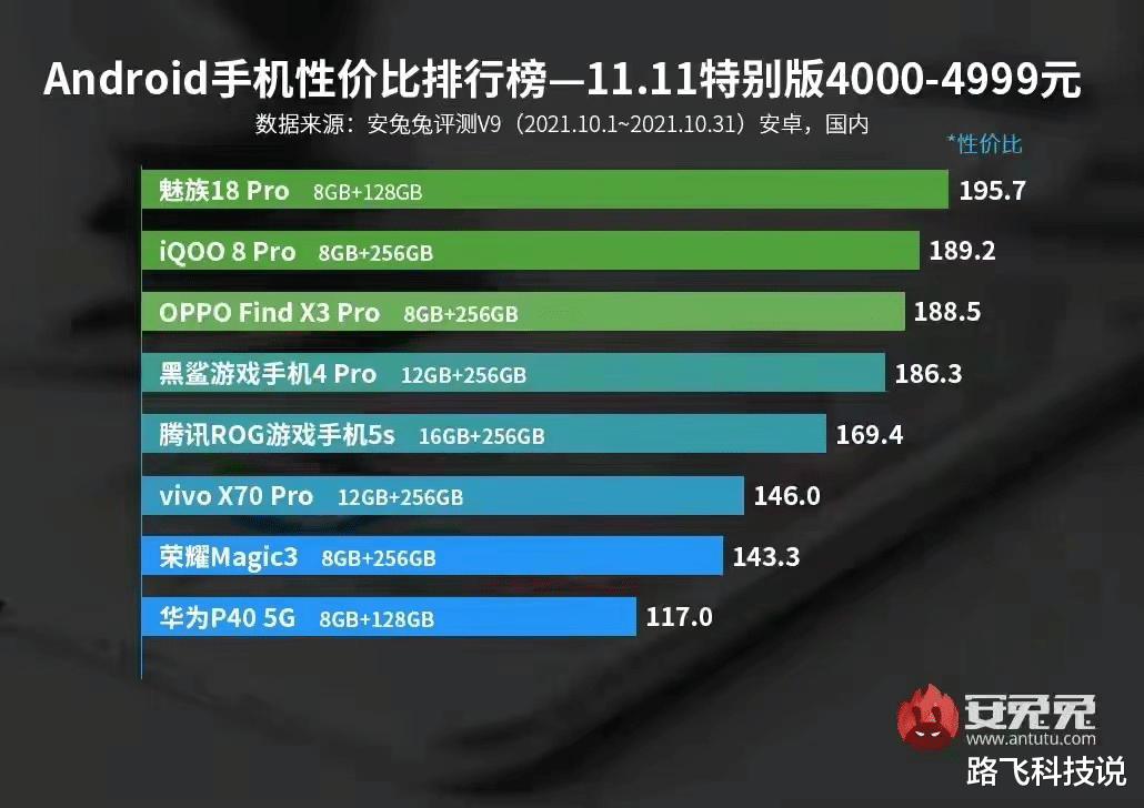 芯片|“十三香”成真了？iPhone 13成史上最保值手机，安卓：不服