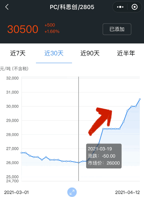 回收商网 疯狂断货！双酚A暴涨万元！原材料最高涨幅258%，PC上调4500元！