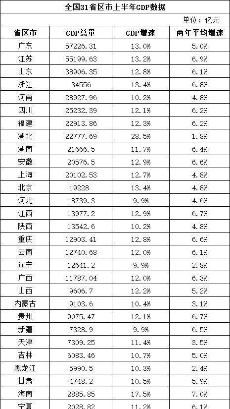 四叶草海之恋|中部六省最新GDP出炉，继湖北后又一省崛起，GDP破2万亿超上海