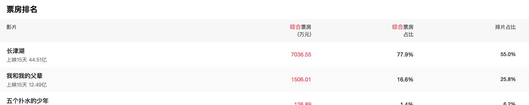 小猫咪的星座故事 票房从31亿缩水到12亿，半个娱乐圈助阵，这块金字招牌不灵了？