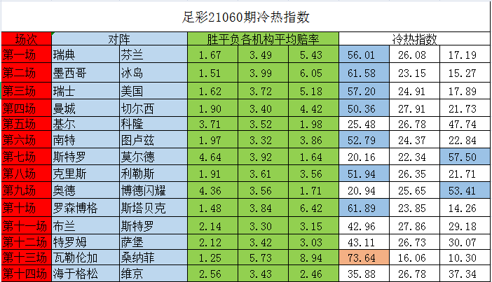 墨西哥 足彩21060期冷热指数-莫尔德罗森博格大热防冷 国际热身赛不稳