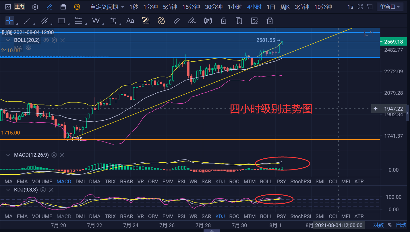 债券|老刘论币：8.1 ETH行情走势分析   以太坊强势回归，再度领跑全场