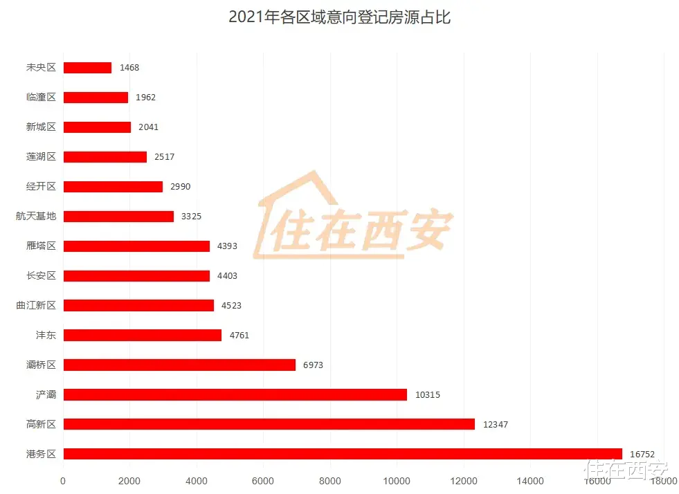 楼市|2021年，西安新房供应78743套房源！