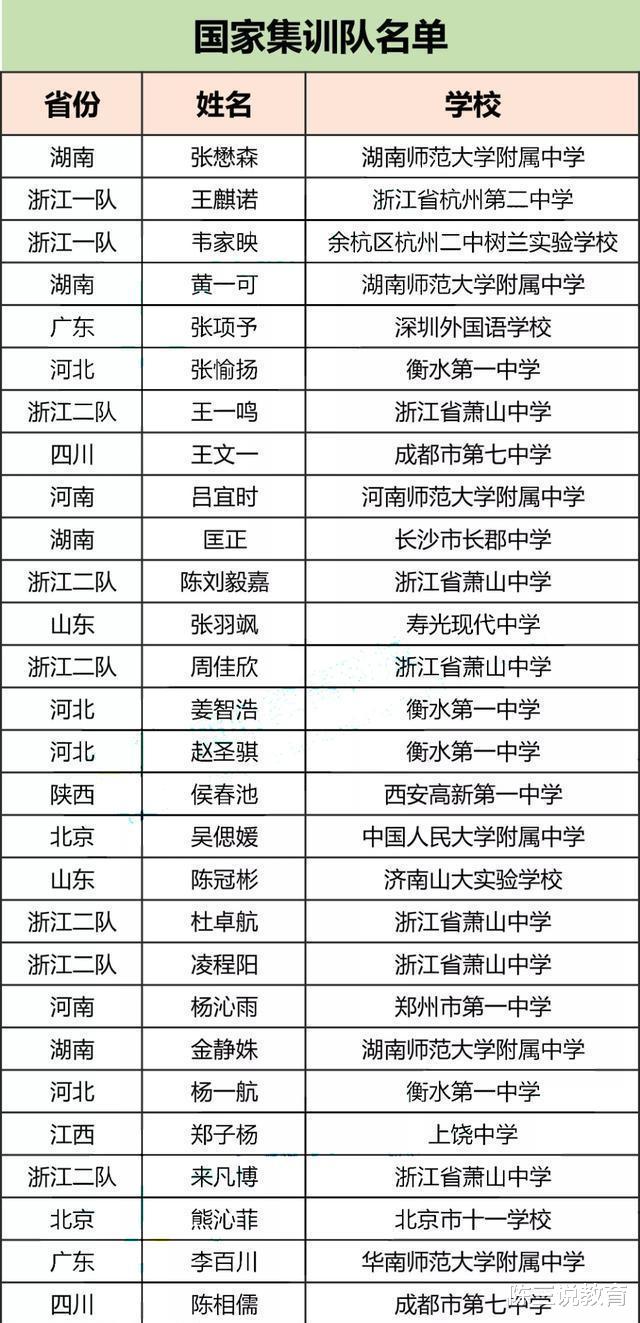 清华大学|厉害！河北5名学霸加入国家集训队，有望被清华大学提前录取