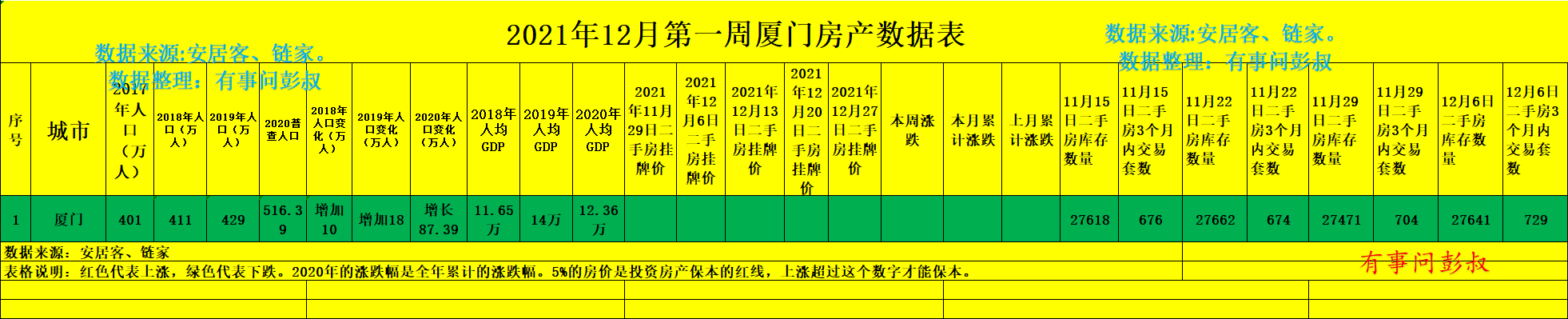 厦门|厦门楼市依旧是买方市场，购房者不用焦虑