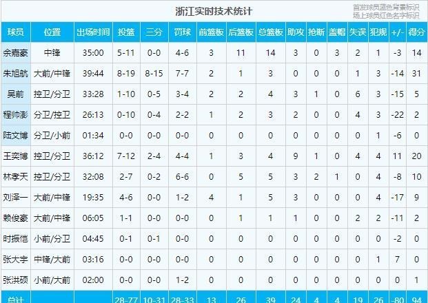 小陈有说 强强对话广东大胜，吴前程帅澎全被防死，杜锋只夸小姚明一人