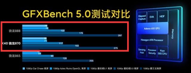 CPU|现在买骁龙870,8+256的手机还能用五年吗?