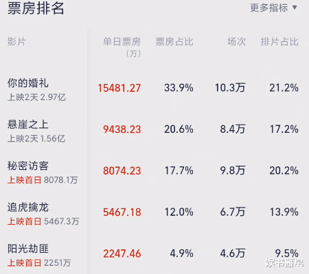 吴京|学吴京倾家荡产拍电影，耗资2亿换来4373万票房，韩寒包场也没用
