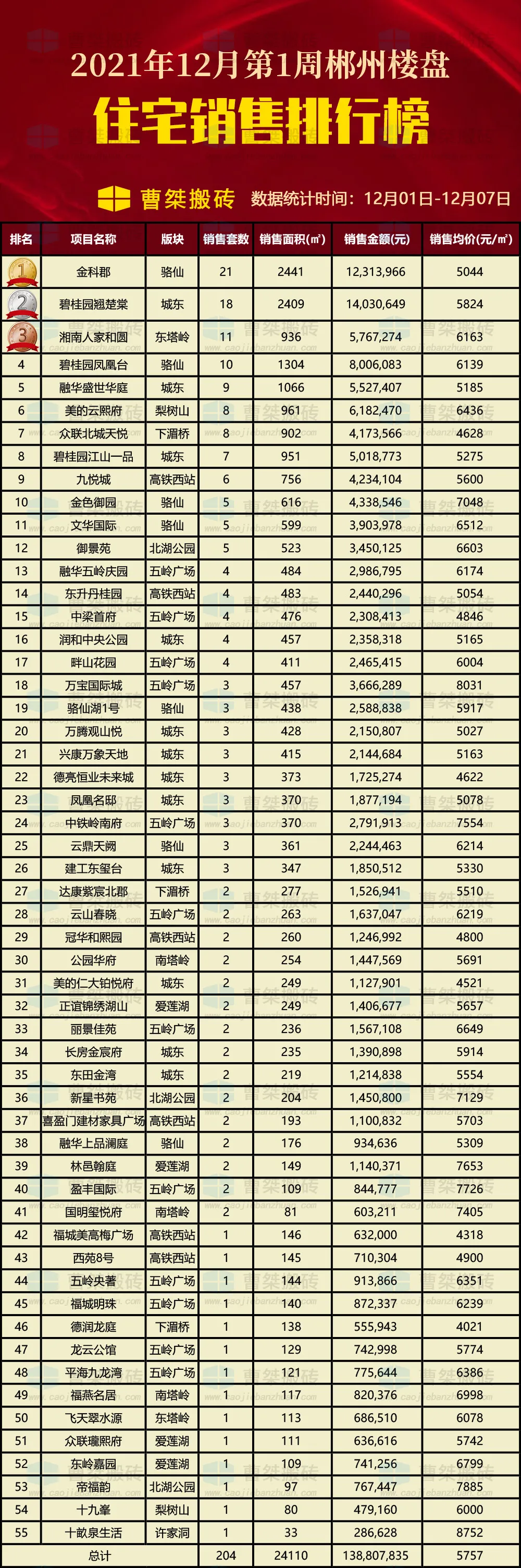 郴州|郴州楼盘12月第1周销售排行榜