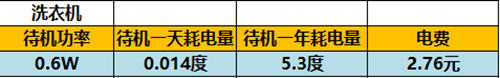 空调|实测：家中什么电器最耗电？结果真是让人意想不到！