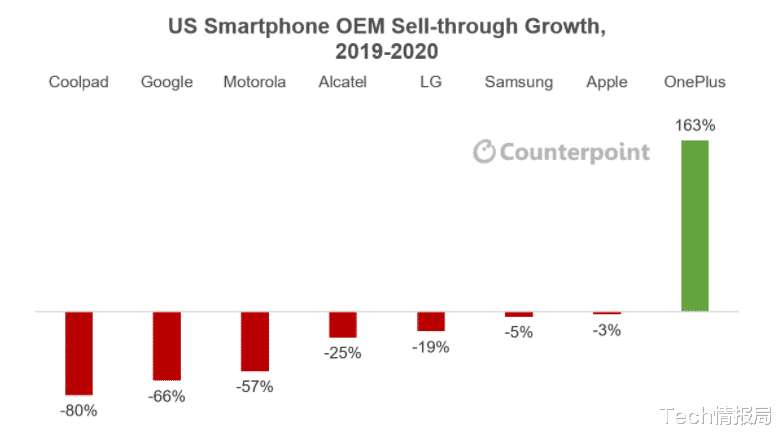 一加科技|美国手机市场洗牌：苹果、三星集体下跌，一加手机一枝独秀！