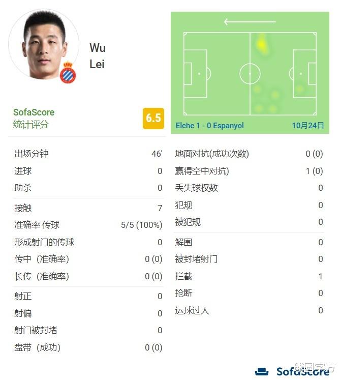 武磊|2-2！西班牙人83分鐘遭絕平，武磊作用全無(wú)半場(chǎng)被換，需考慮未來(lái)