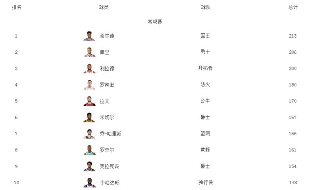 斯蒂芬·库里|登顶第一!库里命中214记三分,超越国王神射手,比对手少用8场