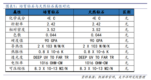 国际珠宝网 新风口渐起 培育钻石能帮我们实现“钻石自由”吗？