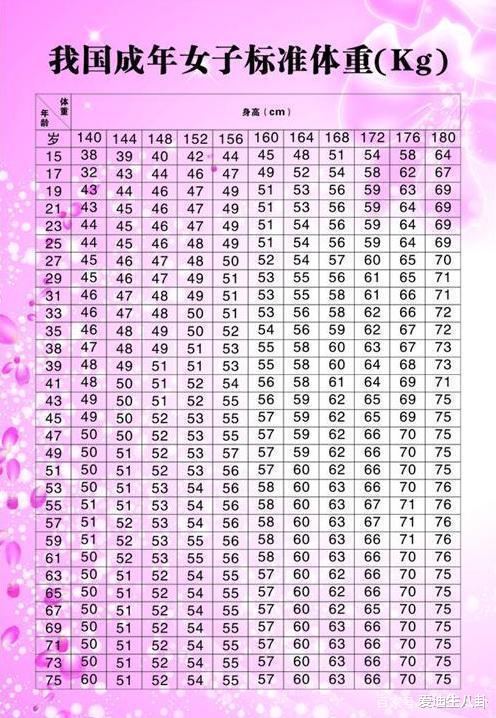 运动|女性15-75岁标准体重表公布！看看自己是否达标？其实你不用减肥