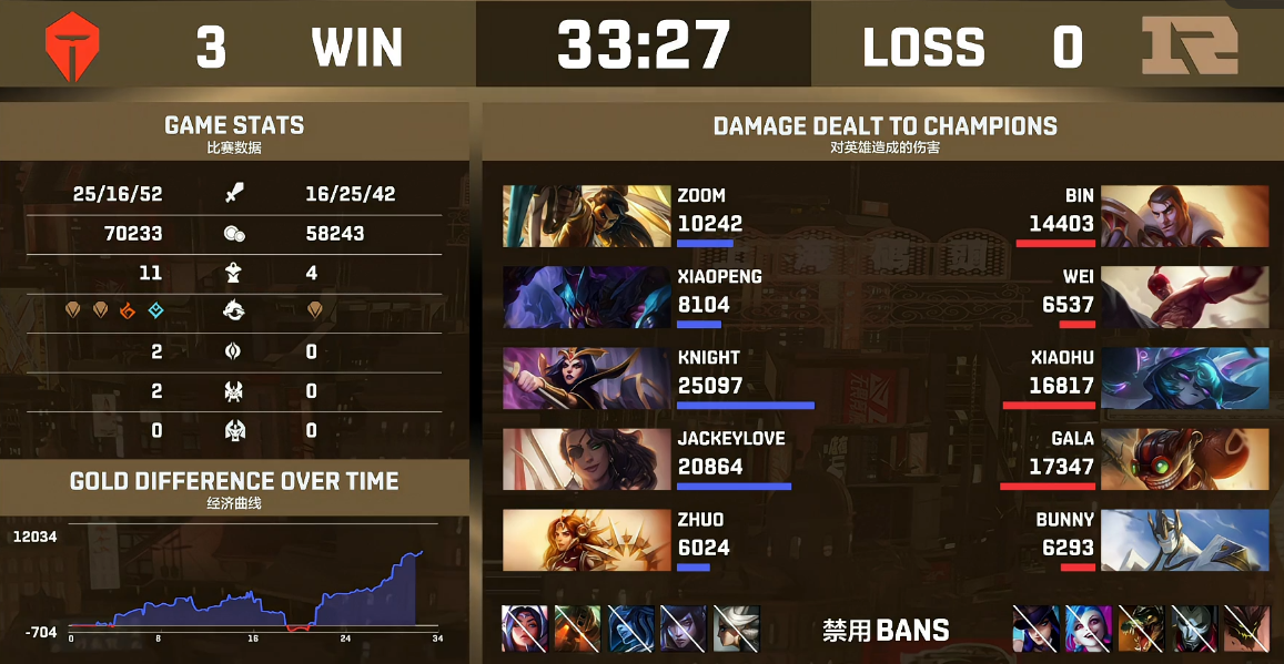 tes战队|德杯RNG 0: 3 不敌TES, 虎牙主播队1:0 TES