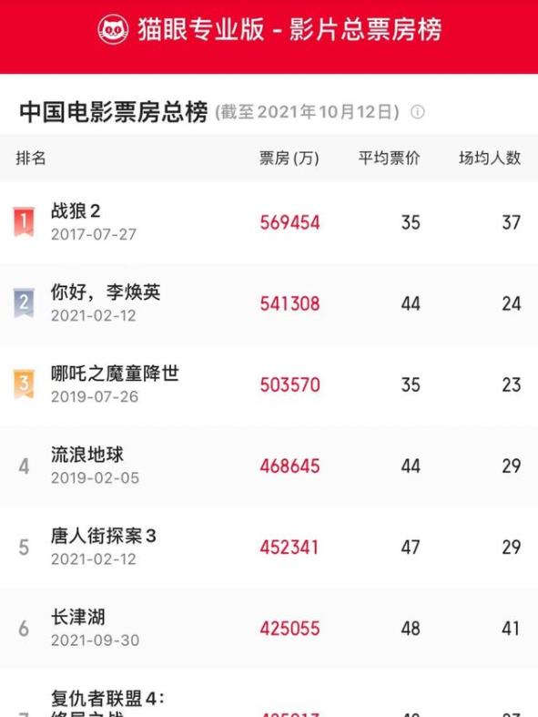 一只麦兜 一上映票房就破20亿，拿下北美冠军，《长津湖》最强对手竟是它？