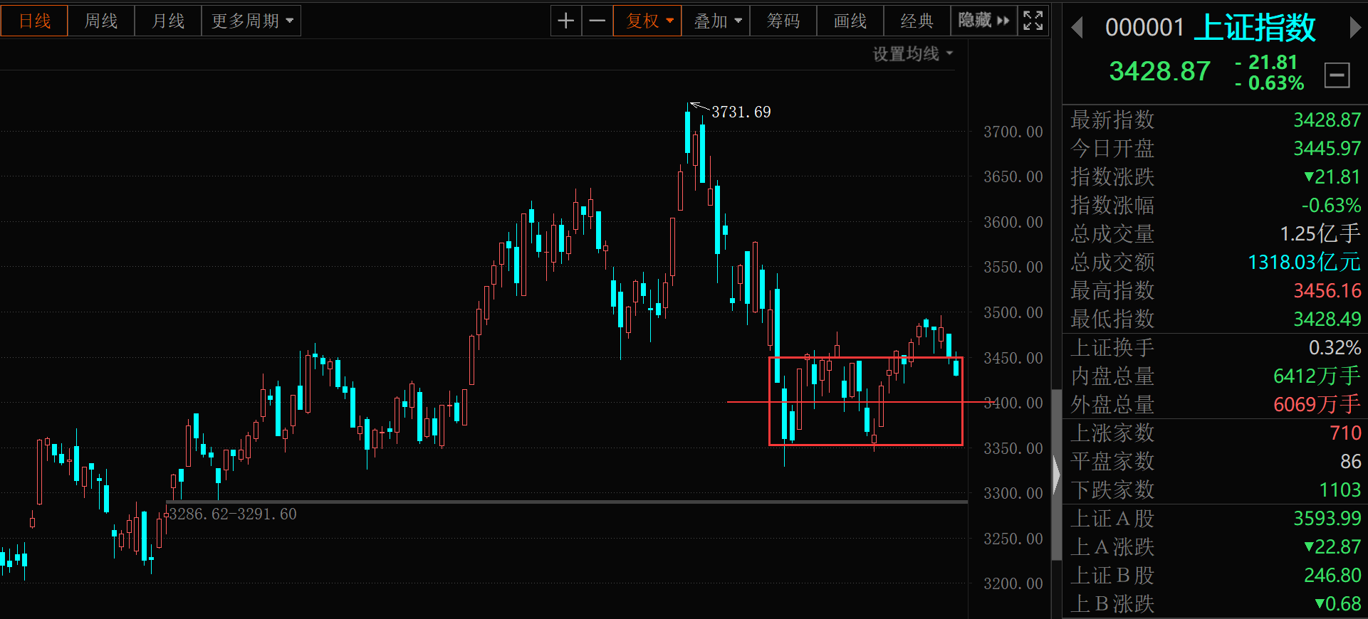  有色、医疗大跌：现在可以加仓吗？（2.30分享操作）