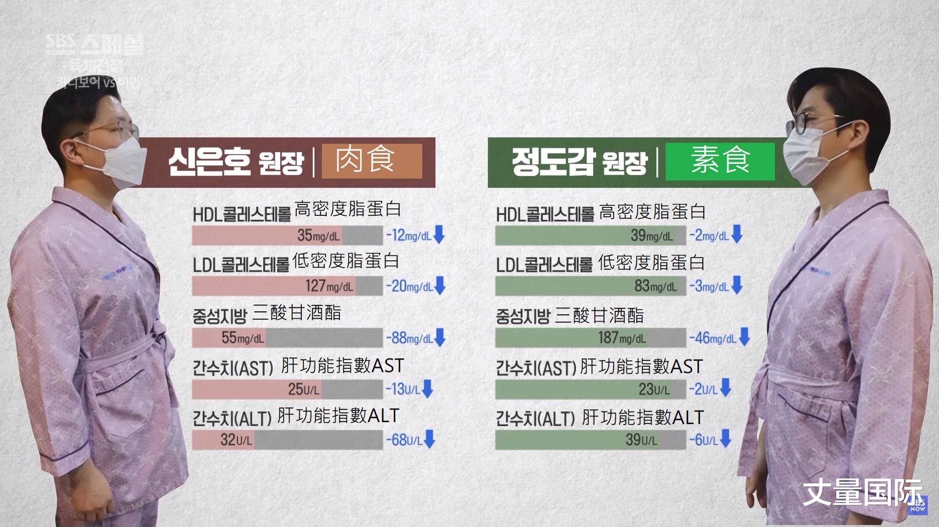 双胞胎|韩国双胞胎兄弟挑战食素vs食肉减肥3星期 实测“这方法”更有效