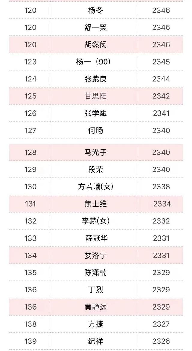 柯洁|12月围棋等级分：柯洁领跑38月 丁浩连夺两冠挤进前三甲