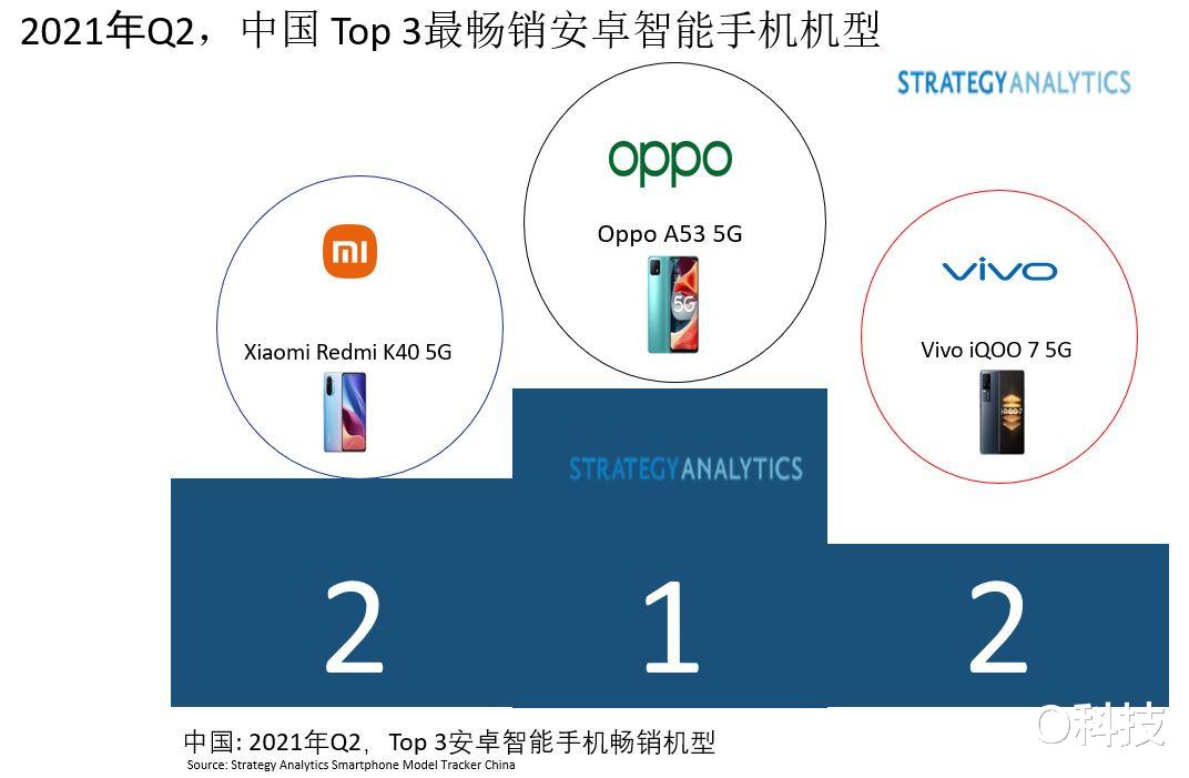 苹果|2021年Q2中国最畅销的安卓手机出炉！小米、OV均有机型上榜