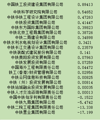 中鐵和中鐵建下屬89傢子公司利潤排名：這個號碼局虧損不少-圖3