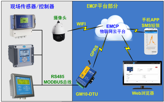 蓝蜂科技 物联网云平台应用于小区二次供水站水质监测