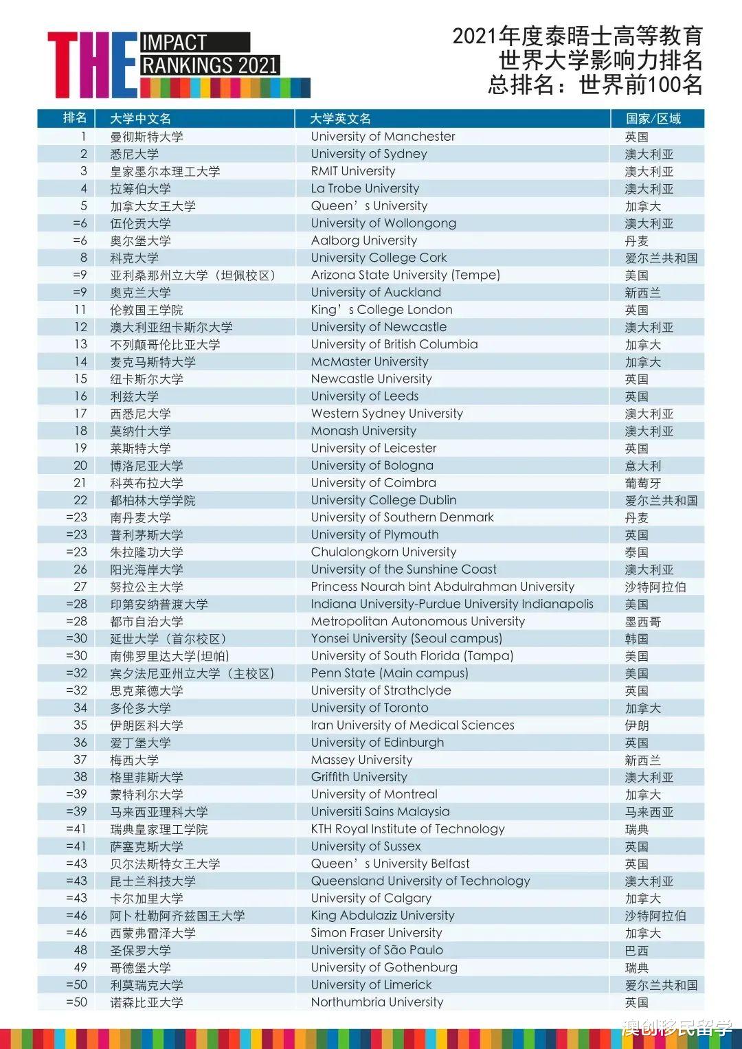 澳创移民留学 2021泰晤士世界大学影响力排行公布！澳洲四所大学跻身全球前十