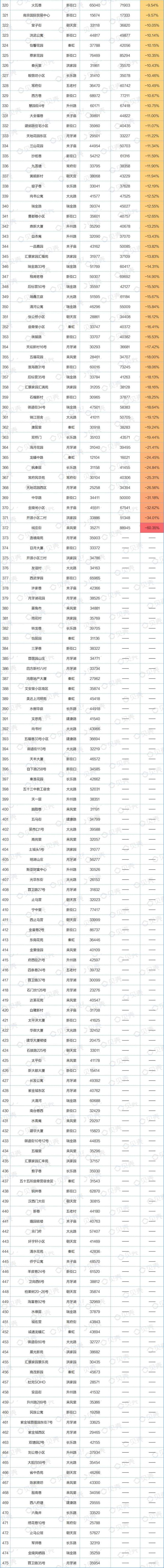 合景泰富|10月南京全市小区价格曝光，1371家挂牌价上涨