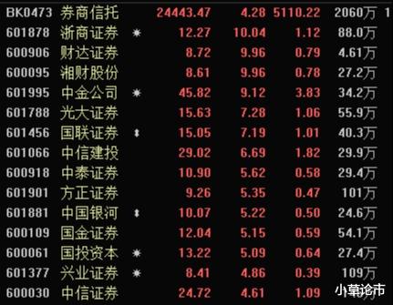 证券板块 证券板块大涨,能追涨布局吗?白酒医药,继续强势,大盘突破在即