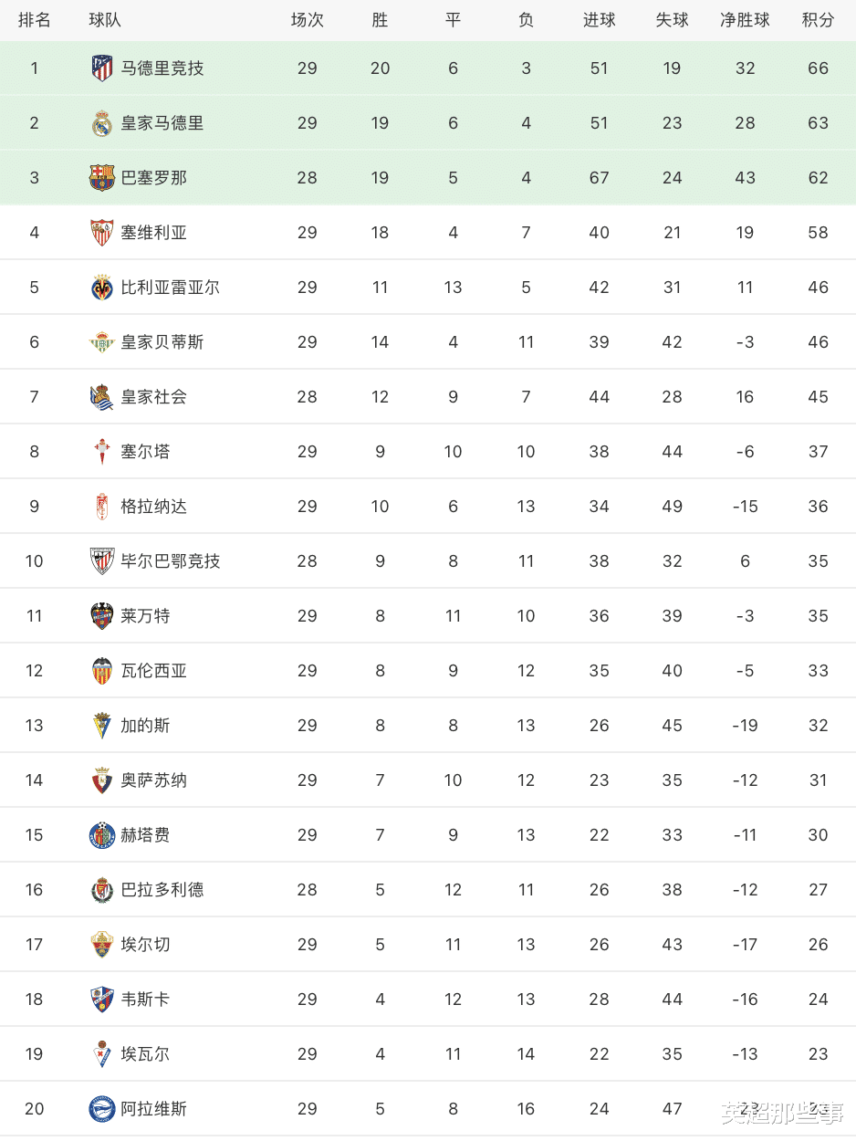 馬德里競(jìng)技|西甲最新積分榜：馬競(jìng)告負(fù)榜首搖搖欲墜，巴薩若贏球?qū)⒅宦浜?分
