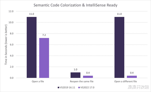 C++|VS2022的智能感知性能提升了18倍