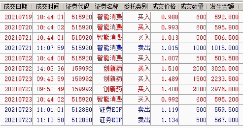 黄埔 一年买卖143次,证券etf的网格交易,收获有这些