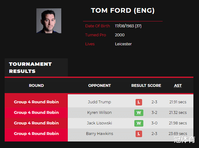 特魯姆普|斯諾克爆出5大冷門！特魯姆普連吃敗仗，塞爾比0比3不敵老將