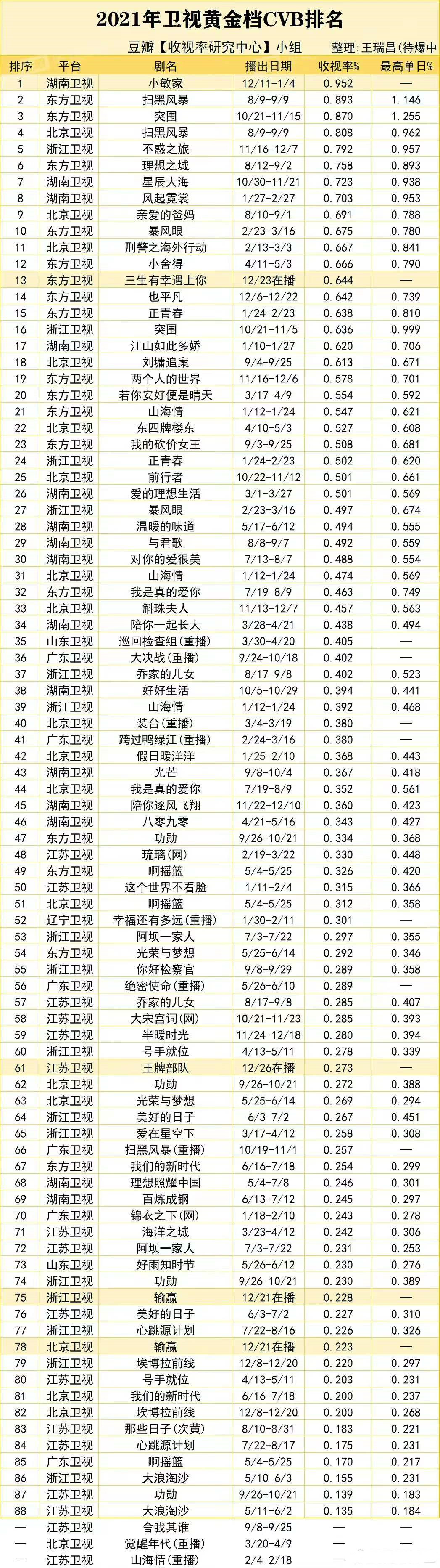 iu|电视剧CVB排名:《小敏家》第一,张艺兴新剧第二,杨幂新剧第十