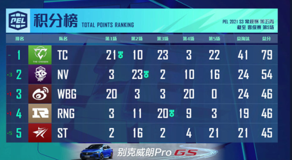 和平精英职业联赛|PEL常规赛第五周来袭，总决赛最后冲刺，4AM离晋级只剩一步之遥！