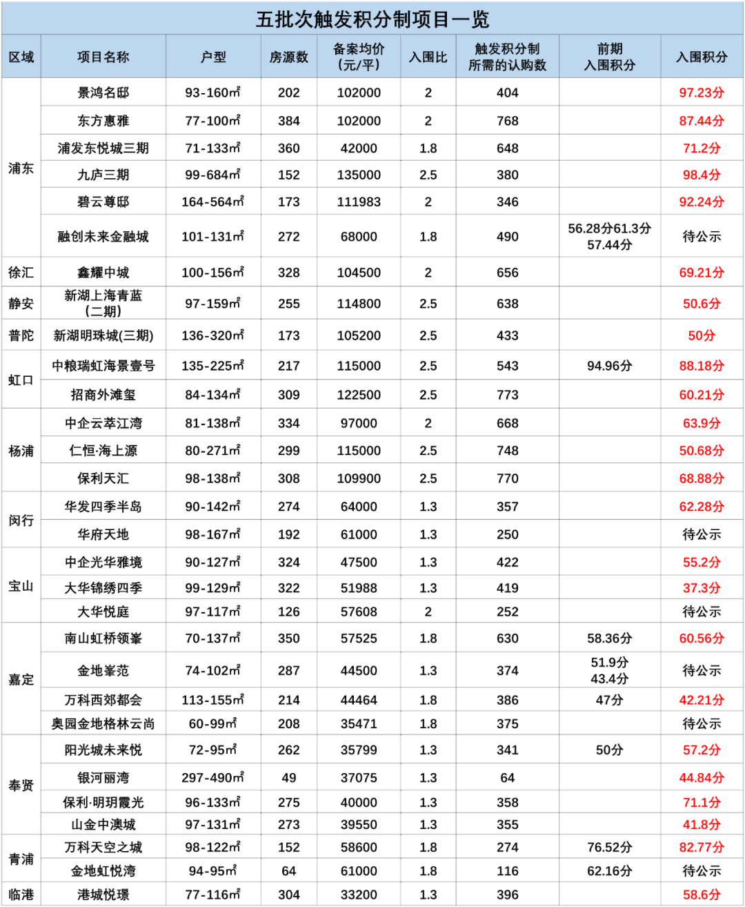 杨浦|37.3分,44.84分,五批次超一半越线!