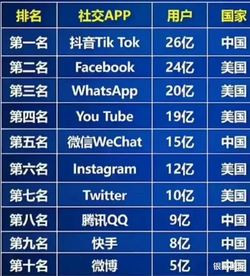社交|全球十大社交APP排行榜用户数量，前十名中国和美国各占一半！