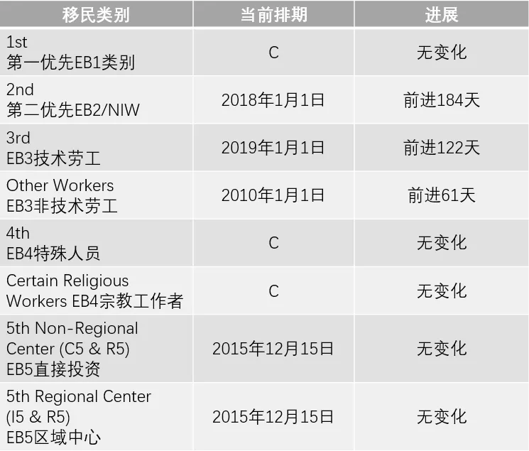 境华出国 6月签证公告牌出炉，美国EB-5前进整一个月！