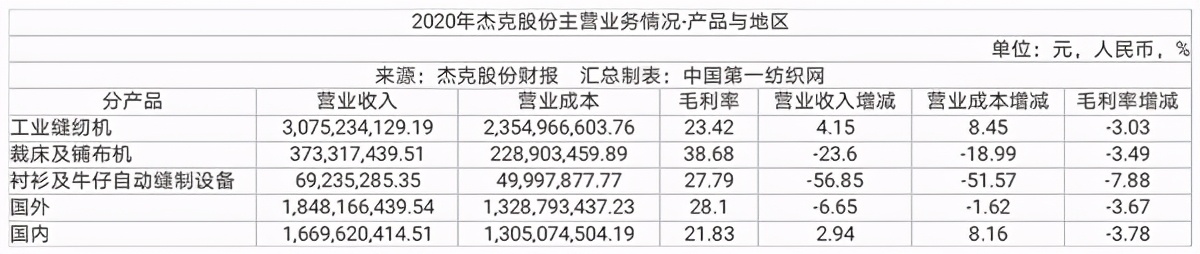 中国第一纺织网|服装业疫后复苏需求强劲，全球缝机之王杰克股份上半年营收超33亿