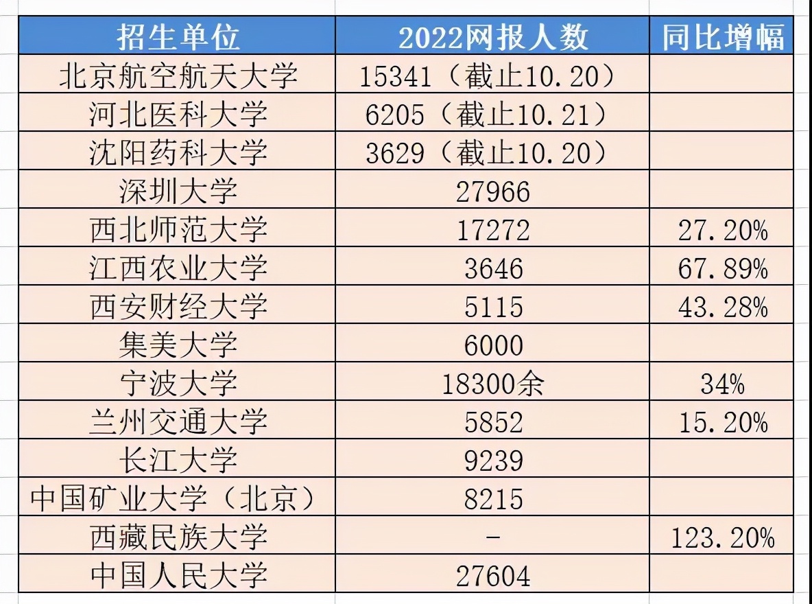 按钮一生 今跃寄宿考研：2022考研人数将破400万？多所院校公布报名人数